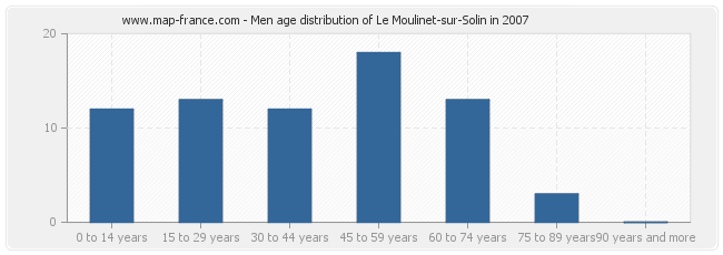 Men age distribution of Le Moulinet-sur-Solin in 2007